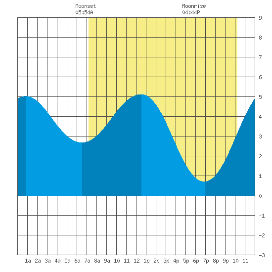 Canoe Bay tide chart for Sunday, April 26, 2026