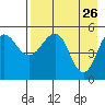 Canoe Bay tide chart for Sunday, April 26, 2026