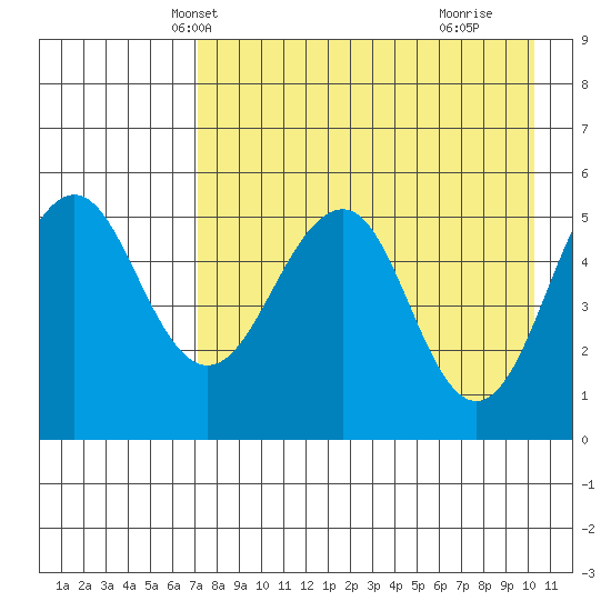 Canoe Bay tide chart for Monday, April 27, 2026