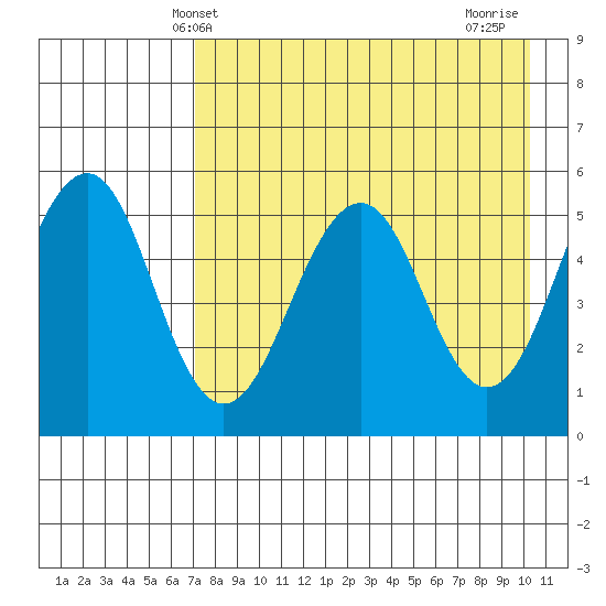 Canoe Bay tide chart for Tuesday, April 28, 2026