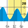 Canoe Bay tide chart for Tuesday, April 28, 2026