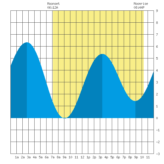 Canoe Bay tide chart for Wednesday, April 29, 2026