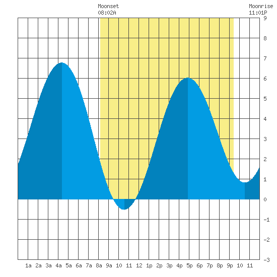 Canoe Bay tide chart for Thursday, April 2, 2026