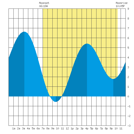 Canoe Bay tide chart for Thursday, April 30, 2026