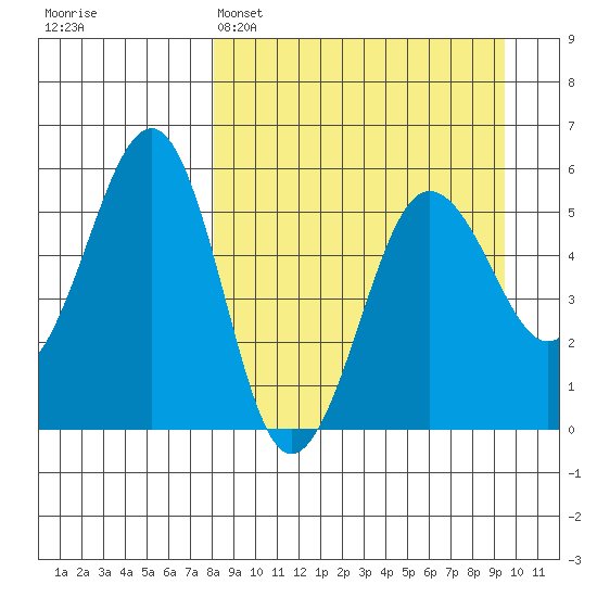 Canoe Bay tide chart for Saturday, April 4, 2026