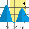 Canoe Bay tide chart for Saturday, April 4, 2026