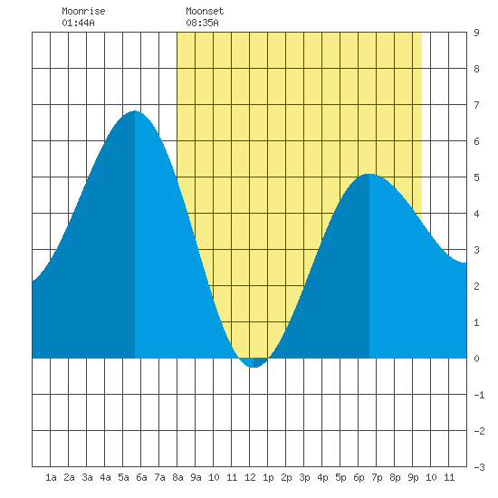 Canoe Bay tide chart for Sunday, April 5, 2026