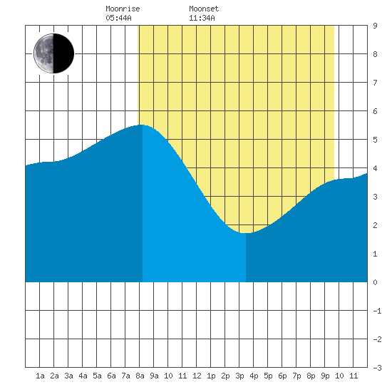 Canoe Bay tide chart for Thursday, April 9, 2026