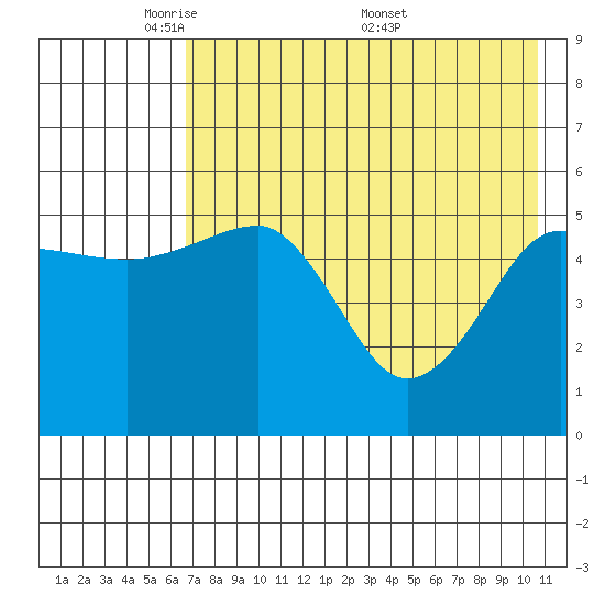 Canoe Bay tide chart for Sunday, May 10, 2026