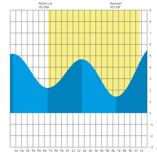 Canoe Bay tide chart for Tuesday, May 12, 2026