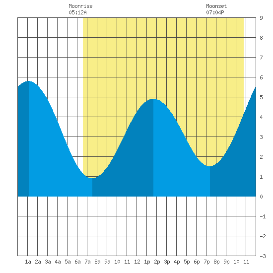 Canoe Bay tide chart for Wednesday, May 13, 2026