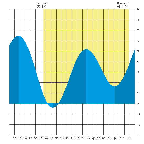 Canoe Bay tide chart for Thursday, May 14, 2026