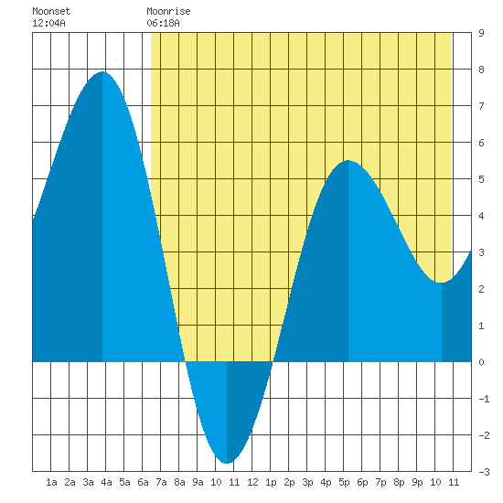 Canoe Bay tide chart for Sunday, May 17, 2026