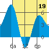 Canoe Bay tide chart for Tuesday, May 19, 2026