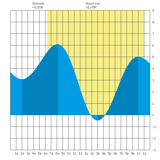 Canoe Bay tide chart for Friday, May 22, 2026