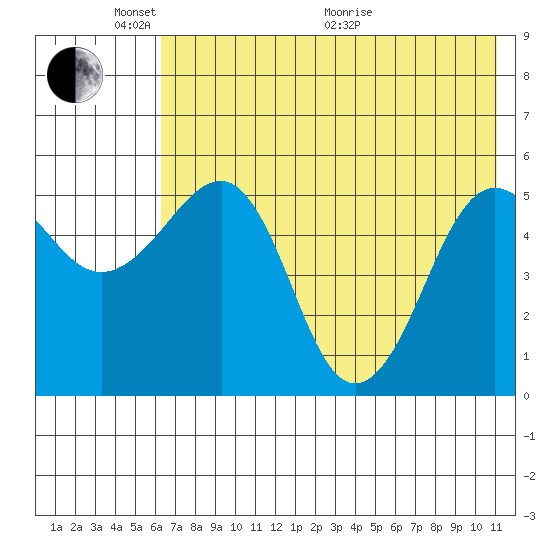 Canoe Bay tide chart for Saturday, May 23, 2026