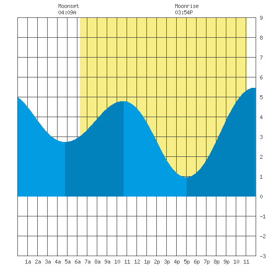 Canoe Bay tide chart for Sunday, May 24, 2026
