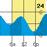 Canoe Bay tide chart for Sunday, May 24, 2026