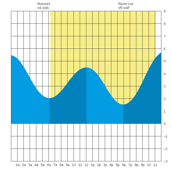 Canoe Bay tide chart for Monday, May 25, 2026