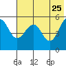 Canoe Bay tide chart for Monday, May 25, 2026