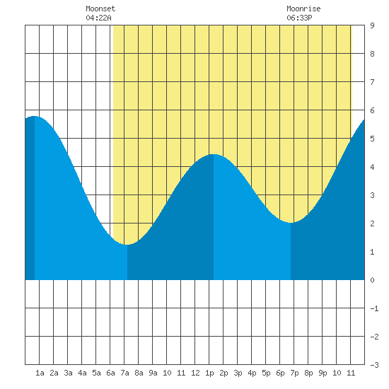Canoe Bay tide chart for Tuesday, May 26, 2026