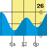 Canoe Bay tide chart for Tuesday, May 26, 2026