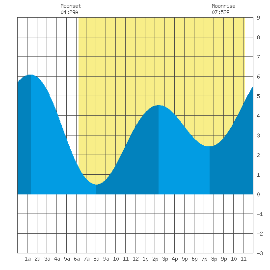 Canoe Bay tide chart for Wednesday, May 27, 2026