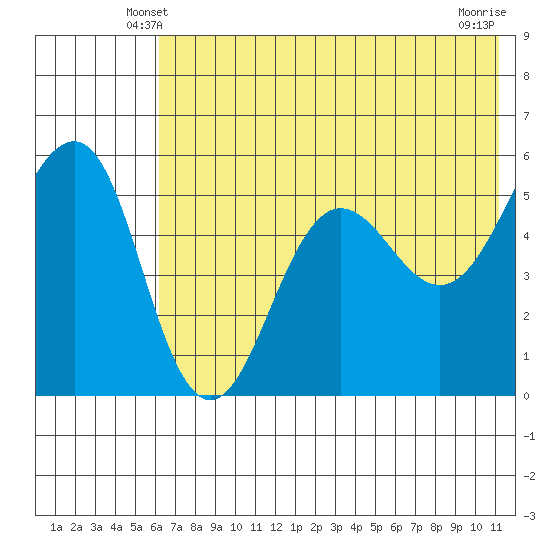 Canoe Bay tide chart for Thursday, May 28, 2026