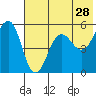Canoe Bay tide chart for Thursday, May 28, 2026