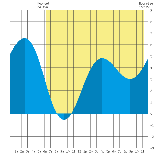 Canoe Bay tide chart for Friday, May 29, 2026