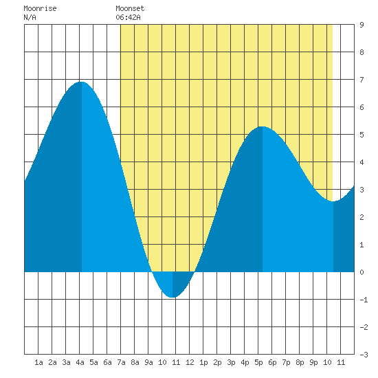 Canoe Bay tide chart for Saturday, May 2, 2026