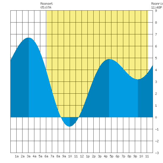 Canoe Bay tide chart for Saturday, May 30, 2026