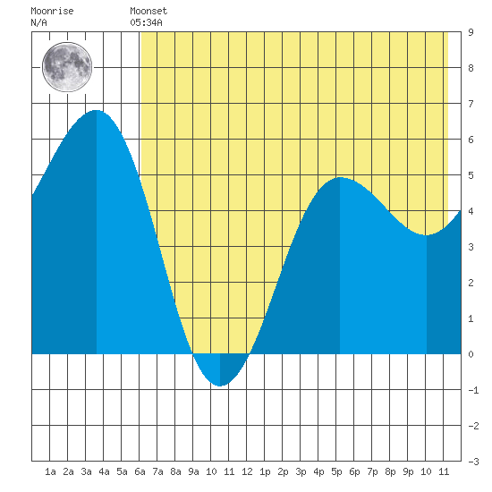 Canoe Bay tide chart for Sunday, May 31, 2026