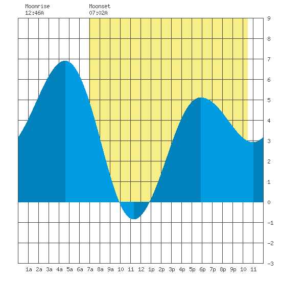 Canoe Bay tide chart for Sunday, May 3, 2026