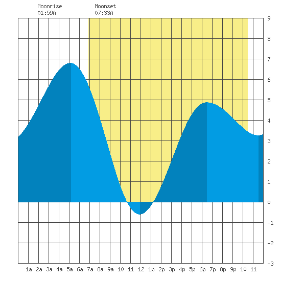 Canoe Bay tide chart for Monday, May 4, 2026