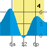 Canoe Bay tide chart for Monday, May 4, 2026