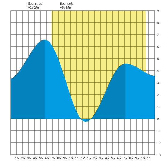 Canoe Bay tide chart for Tuesday, May 5, 2026