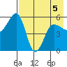 Canoe Bay tide chart for Tuesday, May 5, 2026