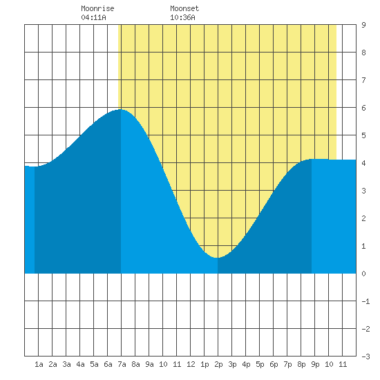 Canoe Bay tide chart for Thursday, May 7, 2026