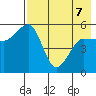 Canoe Bay tide chart for Thursday, May 7, 2026