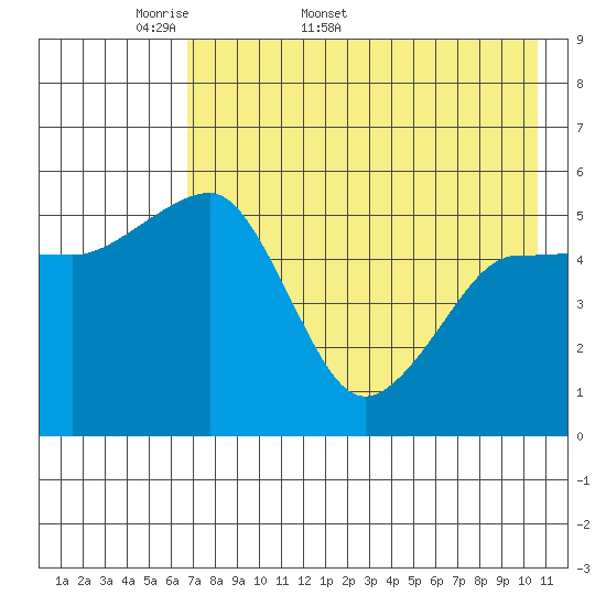 Canoe Bay tide chart for Friday, May 8, 2026