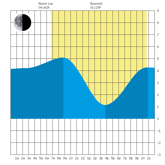 Canoe Bay tide chart for Saturday, May 9, 2026