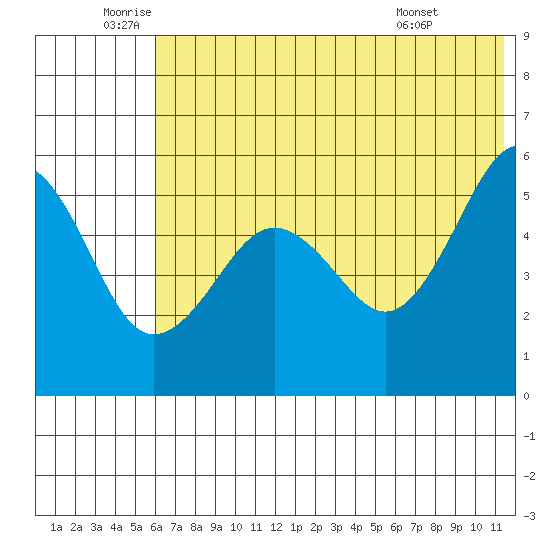 Canoe Bay tide chart for Wednesday, June 10, 2026