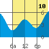 Canoe Bay tide chart for Wednesday, June 10, 2026
