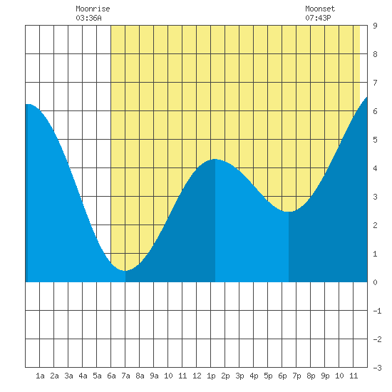 Canoe Bay tide chart for Thursday, June 11, 2026