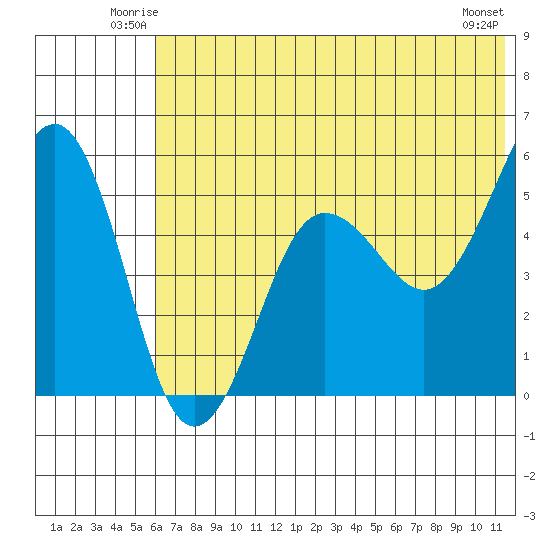 Canoe Bay tide chart for Friday, June 12, 2026