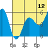 Canoe Bay tide chart for Friday, June 12, 2026