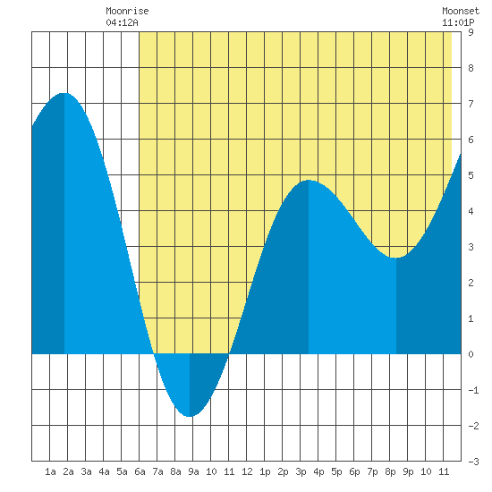Canoe Bay tide chart for Saturday, June 13, 2026