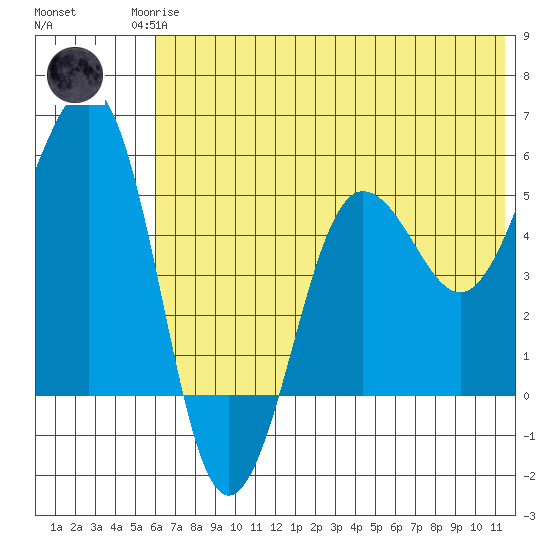 Canoe Bay tide chart for Sunday, June 14, 2026