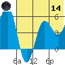 Canoe Bay tide chart for Sunday, June 14, 2026